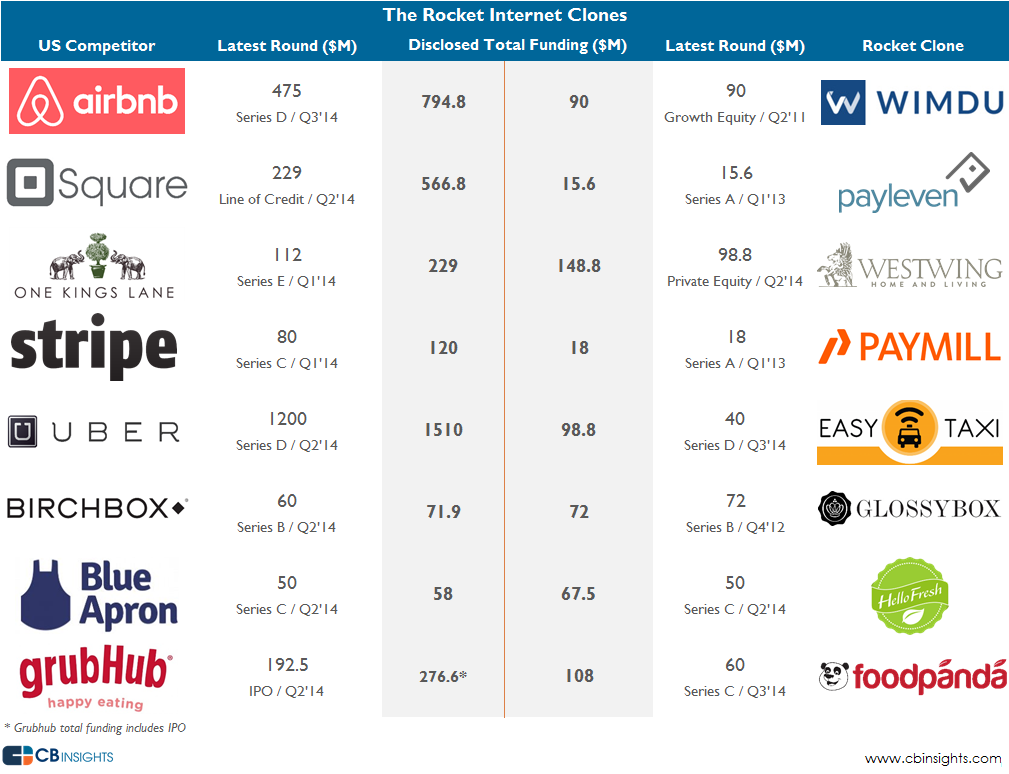 Rocket Internet s Clones Vs Their Competitors
