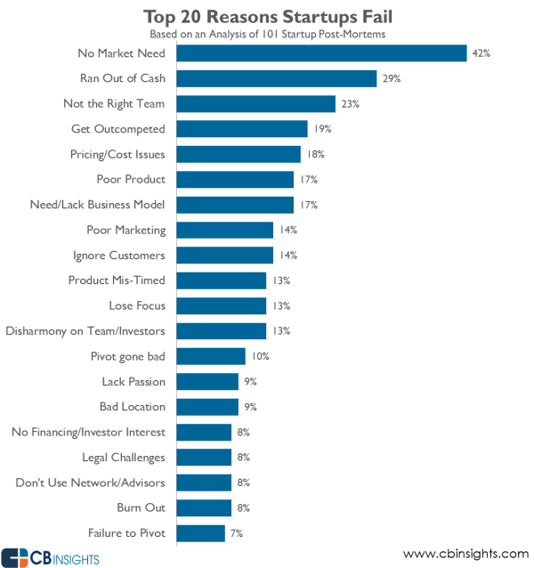 Top 20 Reasons for Startup Failure