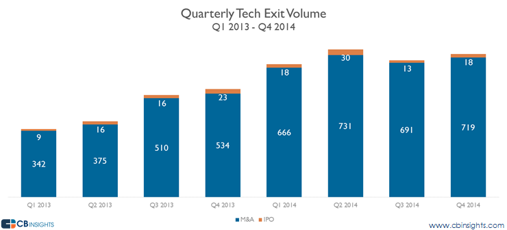 Quarterly Tech Exit Volume 2013-2014