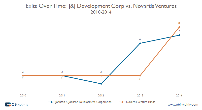 Exits over Time Corporate Health