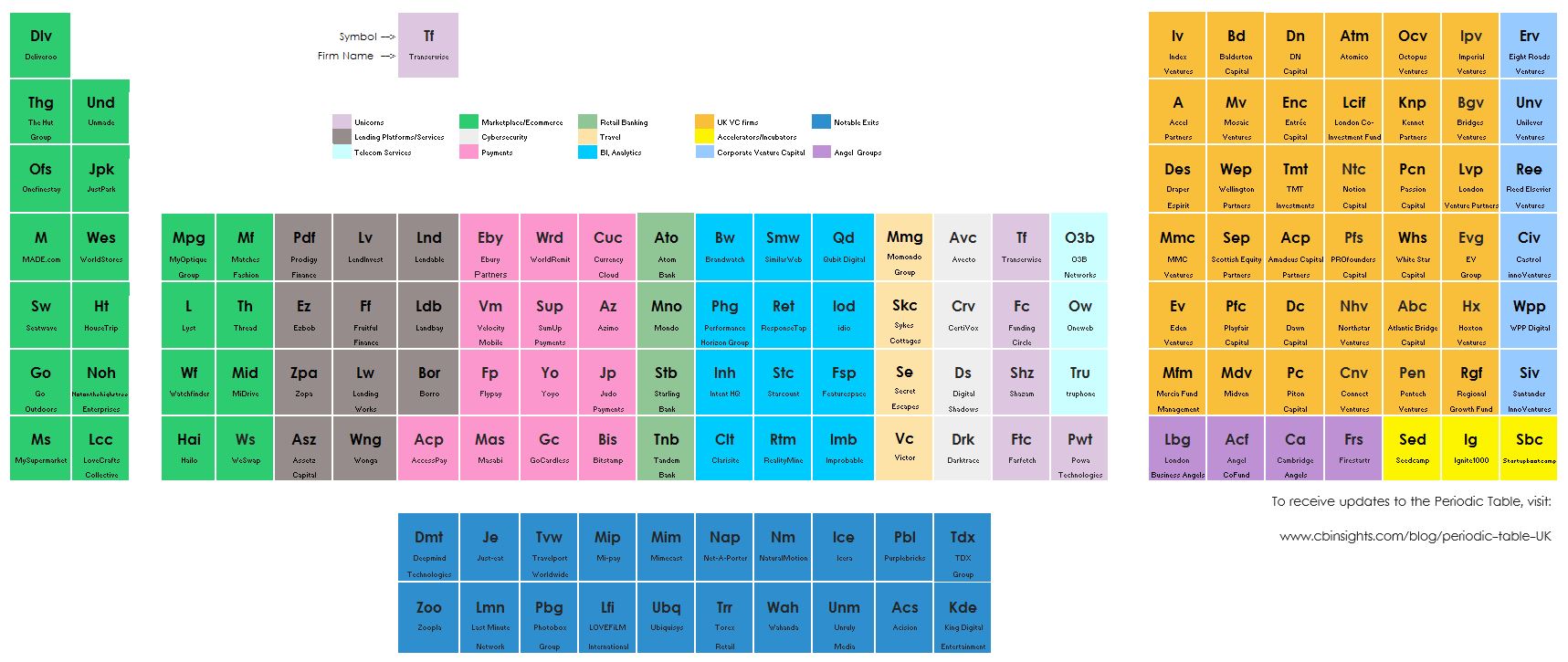 the periodic table of tech in the united kingdom