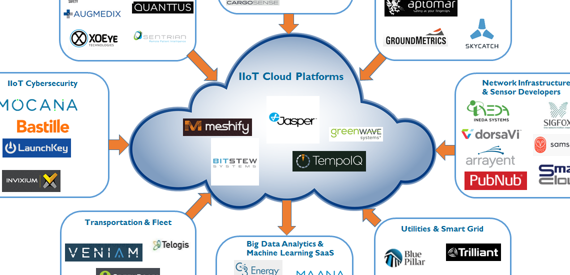 The Industrial IoT The 56 Startups Transforming Heavy Industry And