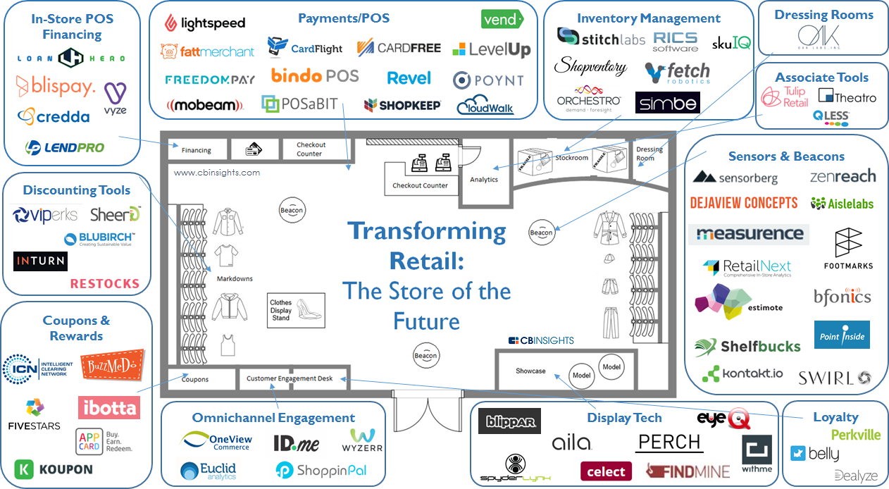 72 Startups Transforming BricksAndMortar Retail In One Infographic