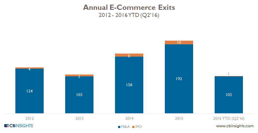 ecomm annual exits thru q2