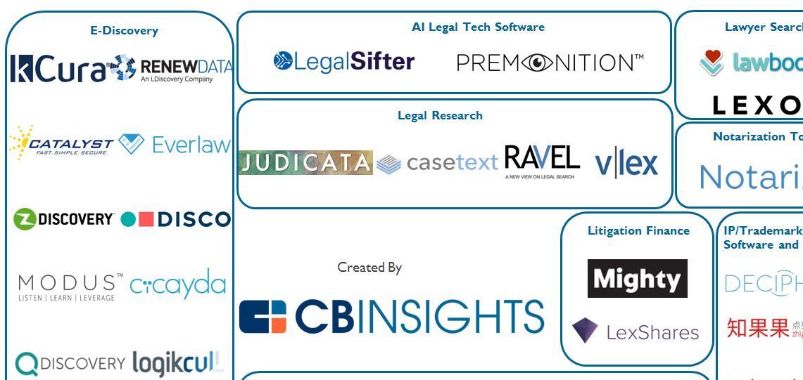 Legal Tech Market Map 50 Startups Disrupting The Legal Industry