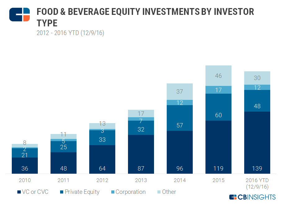 Future of Food: 10 Consumer, Tech, And Investor Trends Shaping CPG Food ...