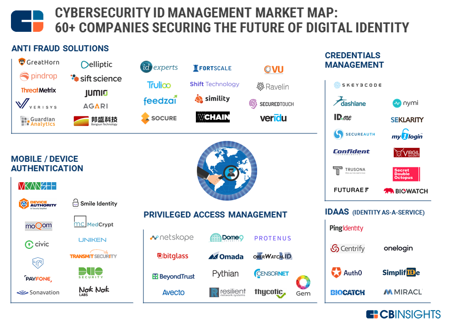 60+ Cybersecurity Companies Securing The Future Of Digital Identity In